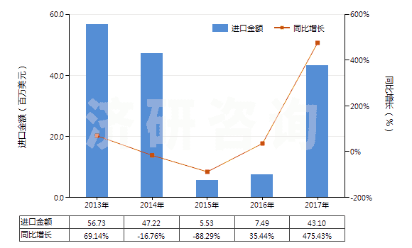 2013-2017年中國(guó)其他已配劑量青霉素制劑(包括制成零售包裝)(HS30041019)進(jìn)口總額及增速統(tǒng)計(jì)